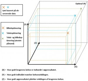 De hensyn i SEO der giver øget UX og konverteringsoptimering